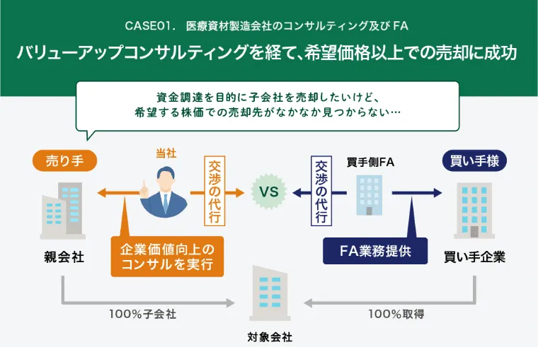 バリューアップコンサルティングを経て、希望価格以上での売却に成功