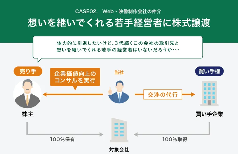 想いを継いでくれる若手経営者に株式譲渡