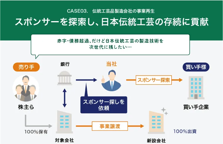 スポンサーを探索し、日本伝統工芸の存続に貢献