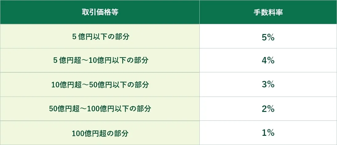 成功報酬の料金体系（レーマン方式）