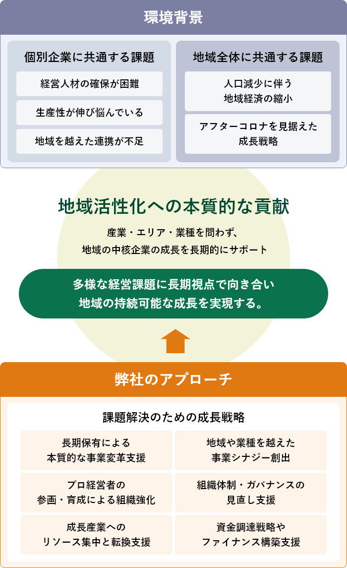 事業コンセプト