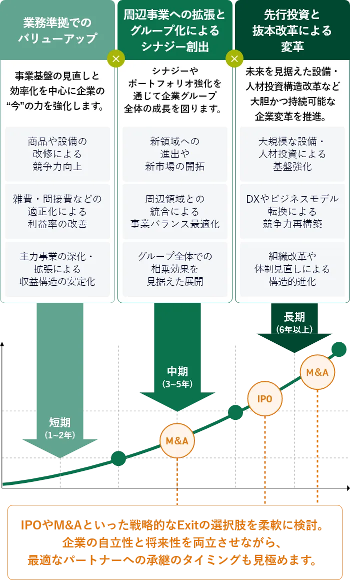 成長ステージ別価値創出モデル