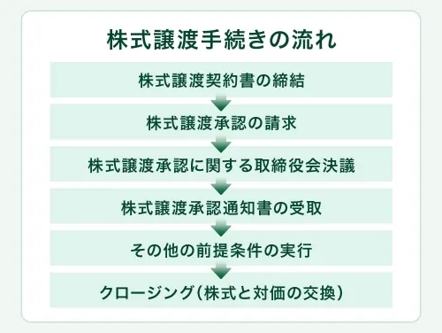 株式譲渡手続きの流れ