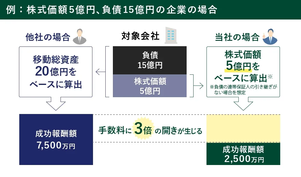 成功報酬における算出ベースの比較