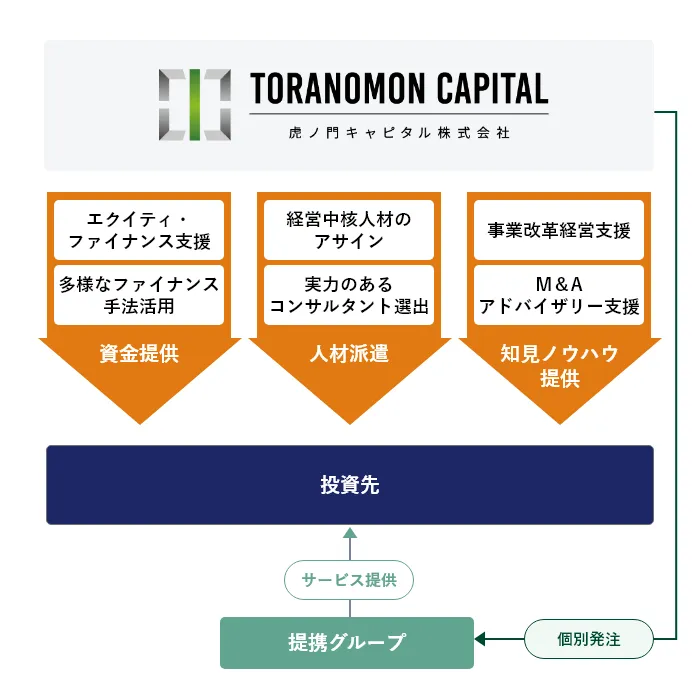 投資・経営支援モデル