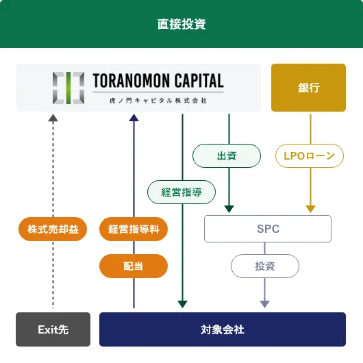 直接投資