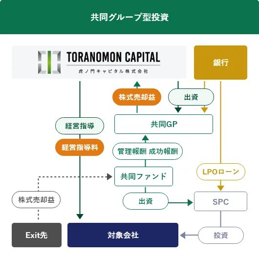 共同グループ型投資