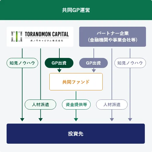 共同GP運営