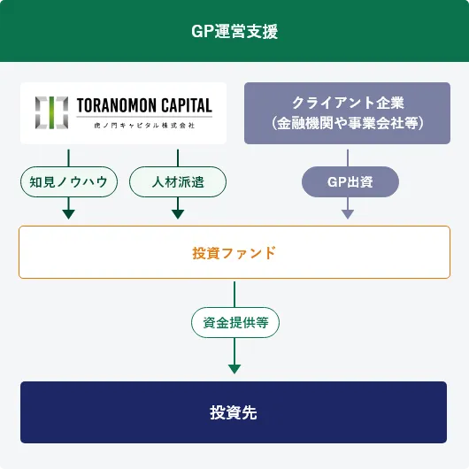 GP運営支援