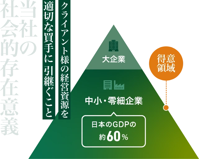 M&Aテクノマージコンサルティングの得意領域